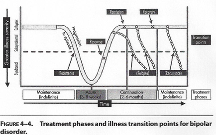 This is a run chart showing the treatment phases and illness transition points for bipolar disorder. Time (with treatment phases) is on the x-axis and Illness severity is on the y-axis. Illness transition points - Recurrence Response Remission Recovery etc. - are also labelled.