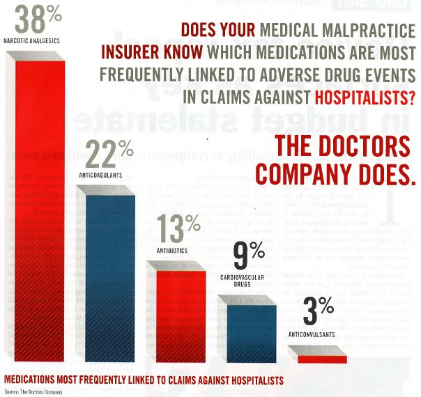 An infographic or advertisement for the Doctors Company. The main text of the image reads: "Does your medical malpractice insurer know which medications are most frequently linked to Adverse Drug Events in Claims Against Hospitalists? The Doctors Company does." There is a bar graph showing values for medications most frequently linked to claims against hospitalists. The bars represent 38% for narcotic analgesics 22% for anticoagulants 13% for antibiotics 9% for cardiovascular drugs and 3% for anticonvulsants.