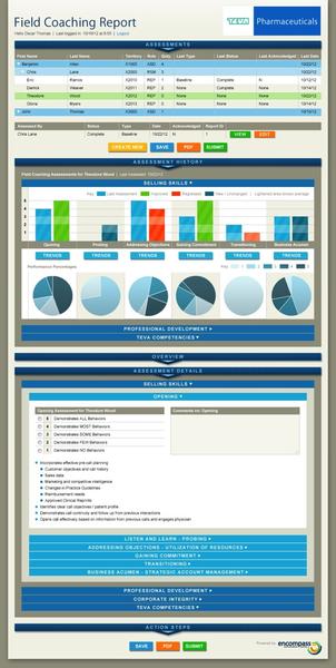 This is a Field Coaching Report created by Teva Pharmaceuticals consisting of a table 6 bar charts and 6 pie charts. It includes sections for Assessments (with data about individual employees) Assessment History-Selling Skills (with data about a single employee) and Assessment Details-Opening (with rankings that translate into a numerical score and criteria). Sections for Overview and Action Steps are also visible (in the background).