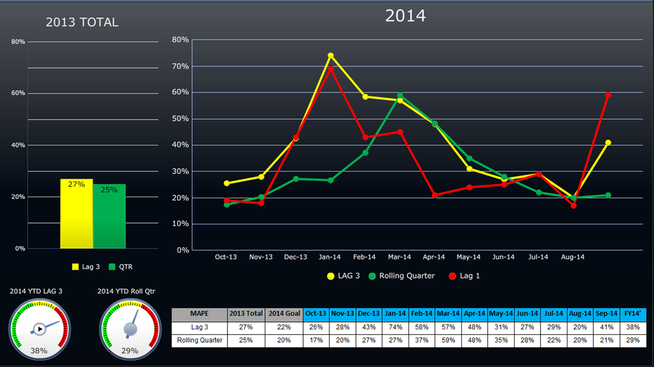 A dashboard. The left side of the dashboard shows a bar graph labeled "2013 Total" with two bars showing values of 27% for Lag 3 and 25% for QTR. Below the bar graph there are two gauges. One is labeled "2014 YTD LAG 3" which shows 38% and the other is "2014 YTD Roll Qtr" which shows 29%. Both gauges go from green to yellow to red. The one on the left points to the red and the one on the right points to where the yellow meets the red.<br /><br />On the right side of the page there is a line graph labeled "2014". The x-axis shows dates between October 2013 and August 2014. The y-axis shows values between 0% and 80%. There are three lines that represent Lag 1 LAG 3 and Rolling Quarter. There is a table underneath that has the supporting values for the table.