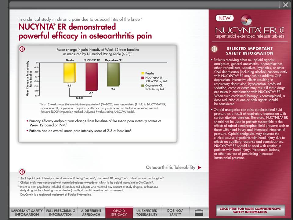 Information about NUCYNTA ER. It is titled "NUCYNTA ER demonstrated powerful efficacy in osteoarthritis pain". There is a bar graph at the center of the image titled "Mean change in pain intensity at Week 12 from baseline as measured by Numerical Rating Scale (NRS)." The x-axis has sections for placebo NUCYNTA ER and Oxycodone CR. The y-axis is labeled "Mean Change in Pain Intensity Score from Baseline" with a range of values between 0 and -3.5. The bars on the chart show that the placebo has a value of -2.2 NUCYNTA ER has a value of -3.0 and Oxycodone CR has a value of -2.6.<br /><br />At the bottom of the page there is a navigation menu and "Opioid Efficacy" appears to be selected. The image also shows a red side bar with the NUCYNTA ER logo and selected important safety information. At the bottom of the sidebar there is a button that says "Click here for more comprehensive safety information".