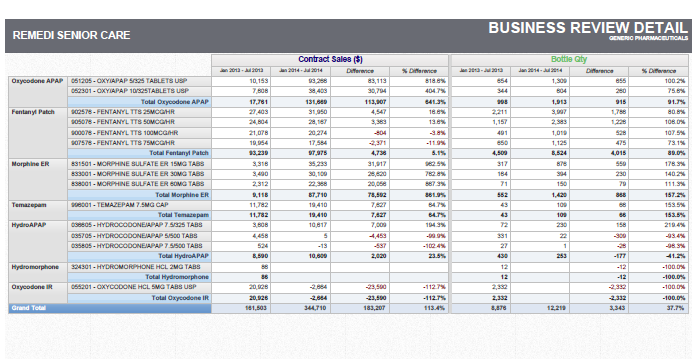 A table titled "Business Review Detail Generic Pharmaceuticals: Remedi Senior Care. It shows contract sales and bottle quantity for a number of drugs for January-July 2013 and January-July 2014 as well as the number and percent difference between the two periods. The drugs represented are oxycodone APAP fentanyl patch morphine ER temazepam HydroAPAP hydromorphone and oxycodone IR at various dosages.