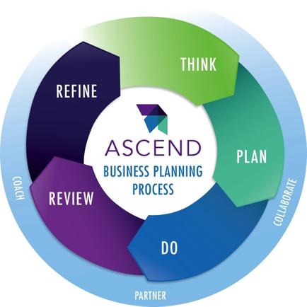 This is a circular flow diagram explaining the business planning process as conceptualized by Ascend (a corporate entity). The 5 elements are : Think then Plan then Do then Review then Refine feeding backing into Think. Planning and Doing require Collaboration Doing and Reviewing occur with Partners Reviewing and Refining benefit from Coaches etc.