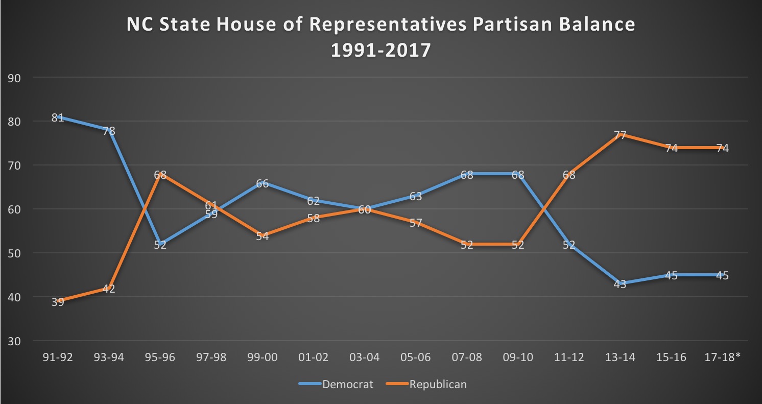 A line graph that titled "NC State House of Representatives partisan balance from 1991 to 2017". The x-axis represents the years 1991-2017 and the y-axis shows values between 30 and 90. There is a red line for Republicans and a blue line for Democrats. The graph shows a significantly larger number of Democrats in the early 1990s a relatively even number of Republicans and Democrats from 1995 - 2010 and a significantly larger number of Republicans in 2017.