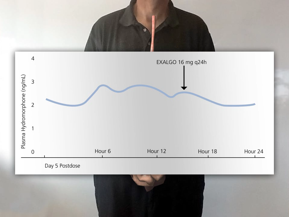 A person standing behind a whiteboard with a line graph on it. The person is wearing a black shirt and is standing in a room with a white wall in the background. The graph shows the x-axis as starting at "Day 5 Postdose" and shows intervals of hours at 6 12 18 and 24. The y-axis is labeled "Plasma Hydromorphone (ng/mL) with a range of values between 0 and 4. There is a blue line labeled "Exalgo 16 mg q24h" that is between the 2 and 3 values on the y-axis over time. 