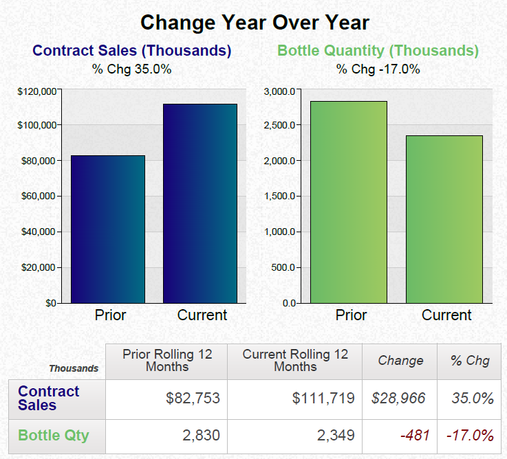 A data visualization. The top section is 2 bar graphs showing the Change Year Over Year in Contract Sales (Thousands) and Bottle Quantity (Thousands) with the changes in percentage noted as well. The bottom section is the same data - that is Contract Sales and Bottle Quantity for the Prior Rolling 12 Months and the Current Rolling 12 Months showing changes in dollars bottles and percentages. The specific products companies and dates are not given. The background is white with graphic elements in blue and green with text in black blue and green.