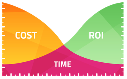 This is a graph showing the relationship between Cost and ROI (Return on Investment) over Time. Time is on the x-axis Cost is on the y-axis (left side) and ROI is on the y-axis (right side). It shows that Cost is high initially before declining over Time whereas ROI is low initially before rising over Time.
