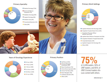 A collage of three different sections. The first section on the top left shows a pie chart that shows the percentage of people who have been diagnosed with cancer. The chart is divided into three sections - Primary Specialty Primary Work Settings and Years of Oncology Experience. In the top right section there is a photo of a woman with short blonde hair and glasses smiling at the camera. She is wearing a blue scrub top and a stethoscope around her neck. The background is blurred but it appears to be a hospital or clinic setting. The pie chart shows that the majority of people in the image are in primary work settings while the majority are in secondary work settings. The percentages in the pie chart are in different colors including red blue green and yellow and they are arranged in a circular pattern around the woman's neck and shoulders. The text on the right side of the image reads "Primary Work Settings" and "Primary Position". At the bottom of the idiographic there are three smaller sections each with a different percentage. The first section shows the years of oncology experience the second section shows a percentage of the percentage and the third section shows 75% of the people who are oncologists. The fourth section has a pie graph that shows that 75% are of con readers 59% of ONC readers. The fifth section has an image of a person holding a model of a human spine and there is text that reads "Oncologists with others."