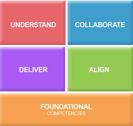 A square grid with four squares arranged in a horizontal line. Each square has a different color - pink blue green and orange. The first square has the word "understand" written in white text. The second square has "collaborate" written on it in blue text. The third square has two words - "deliver" and "align" written next to each other. The fourth square has an orange text that reads "Foundational Competencies". The image appears to be a visual representation of the concept of understanding collaboration and alignment.