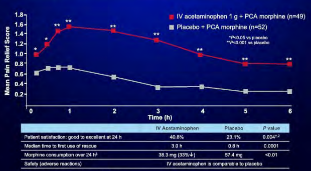 A line graph that shows the mean pain relief score for IV acetaminophen 1g + PCA morphine (n=49) and placebo + PCAA morphine (p=52). The x-axis of the graph represents the time period in hours while the y-axis represents the mean patient relief score. The graph shows that the IV acetaminophen 1 g + PCA morphine results in a greater mean pain relief score than placebo + PCA morphine.<br /><br />A table below the graph shows patient satisfaction median time to first use of rescue morphine consumption over 24 hours and safety (adverse reactions) for IV Acetaminophen and placebo as well as the P value. 