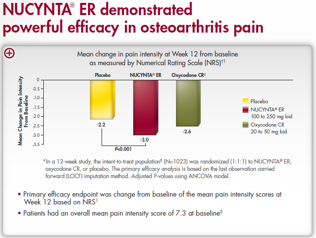 A bar graph titled "NUCYNTA ER demonstrated powerful efficacy in osteoarthritis pain. The subtitle is "Mean change in pain intensity at Week 12 from baseline as measured by Numerical Rating Scale (NRS)." The x-axis of the graph has sections for a placebo NUCYNTA ER and Oxycodone CR. The y-axis is labeled as "Mean change in Pain intensity from baseline" with values between 0 and -3.5. The graph shows that the placebo has a value of -2.2 NUCYNTA ER has a value of -3.0 and Oxycodone CR has a value of -2.6.<br /><br />Text below the graph indicates that the primary efficacy endpoint was change from baseline of the mean pain intensity scores at Week 12 based on NRS and that the majority of patients had an overall mean pain intensity score of 7.3 at baseline. 