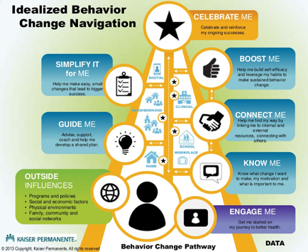 An idiographic that explains the concept of idealized behavior change navigation. It is a pyramid-shaped diagram that represents the different stages of the behavior change process. The pyramid is divided into six sections each representing a different stage of the process. The first section is labeled "Simplify it for me" and has a star at the top. The second section is titled "Celebrate me". The third section has a list of steps to take in order to improve one's behavior. The fourth section has an illustration of a person with a lightbulb above their head representing the idea of a positive change. The fifth section has icons representing different aspects of the change process such as "Boost me" "Connect me" and "Know me". There are also icons representing outside influences "Outside influences" "Programs and policies" "Social and economic factors" "Family community and social networks" "Engage me" etc. The sixth section has text that reads "Data" and the seventh section has the logo of Kaiser permanent a company that provides information about the company.
