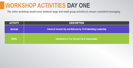 A slide from a presentation titled "Workshop Activities Day One". It has a title at the top that reads "The entire workshop would move between large and small group activities to ensure consistent messaging". Below the title there is a table with three columns - Activity Description and into. The Activity column is labeled "Arrival" the Description column is colored purple and the into column is color-coded. The table is divided into three sections - Arrival Arrival at Second City and Welcome by tea Marketing Leadership and Introduction to The Second City & Improvisation.