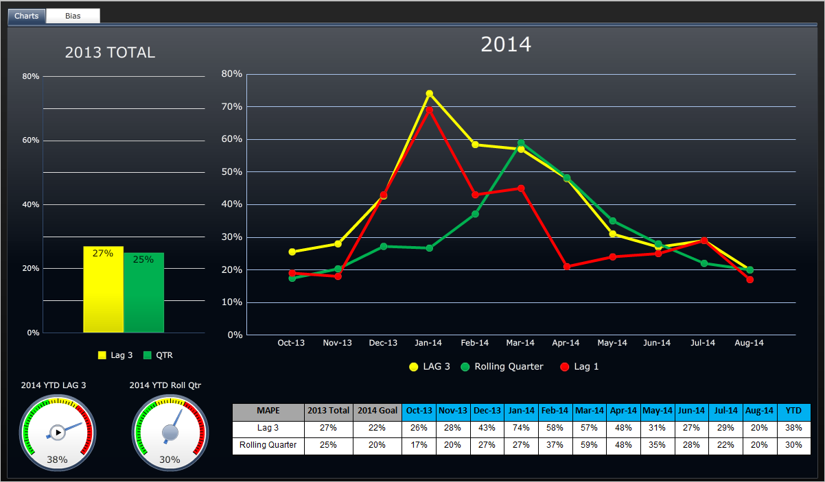 A dashboard. The left side of the dashboard shows a bar graph labeled "2013 Total" with two bars showing values of 27% for Lag 3 and 25% for QTR. Below the bar graph there are two gauges. One is labeled "2014 YTD LAG 3" which shows 38% and the other is "2014 YTD Roll Qtr" which shows 30%. Both gauges go from green to yellow to red. The one on the left points to the red and the one on the right points to where the yellow meets the red.<br /><br />On the right side of the page there is a line graph labeled "2014". The x-axis shows dates between October 2013 and August 2014. The y-axis shows values between 0% and 80%. There are three lines that represent Lag 1 LAG 3 and Rolling Quarter. There is a table underneath that has the supporting values for the table.
