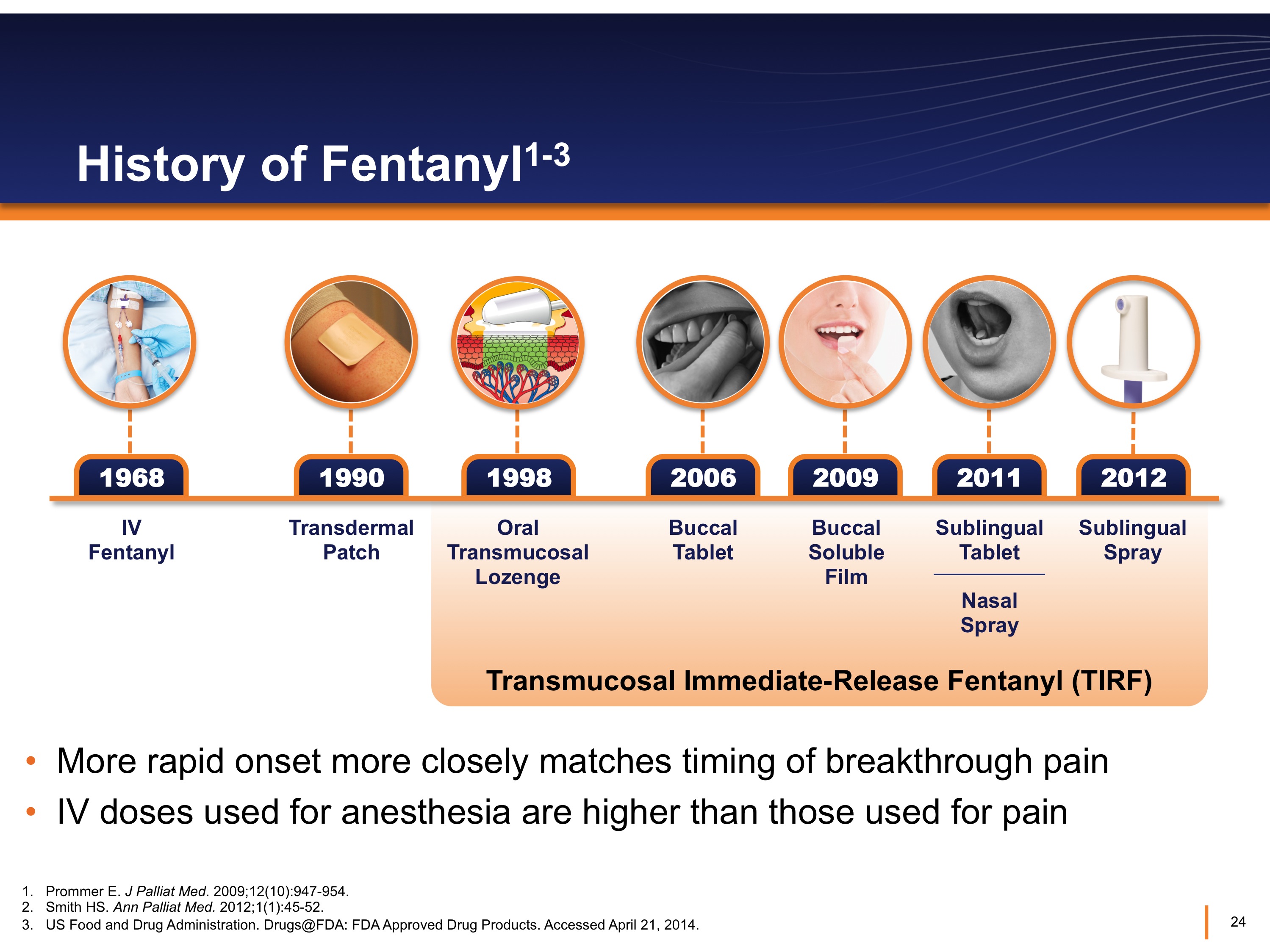 A slide from a presentation titled "History of fentanyl". Below the title there is a timeline from 1968 to 2012. The dates from 1998 to 2012 are highlighted and labeled "Transmucosal Immediate-Release fentanyl (TIRF)". Each date has a small icon representing the product that was introduced in that year. Text at the bottom of the page reads: "More rapid onset more closely matches timing of breakthrough pain. IV doses for anesthesia are higher than those used for pain."