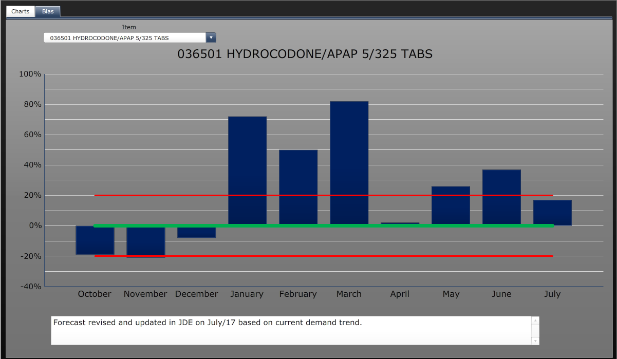 A bar graph titled "036501 Hydrocodone/APAP 5/325 Tabs". The x -axis shows months between October and July and the y-axis shows values between -40% and 100%. Text below the graph reads "Forecast revised and updated in JDE on July/17 based on current demand trend." 