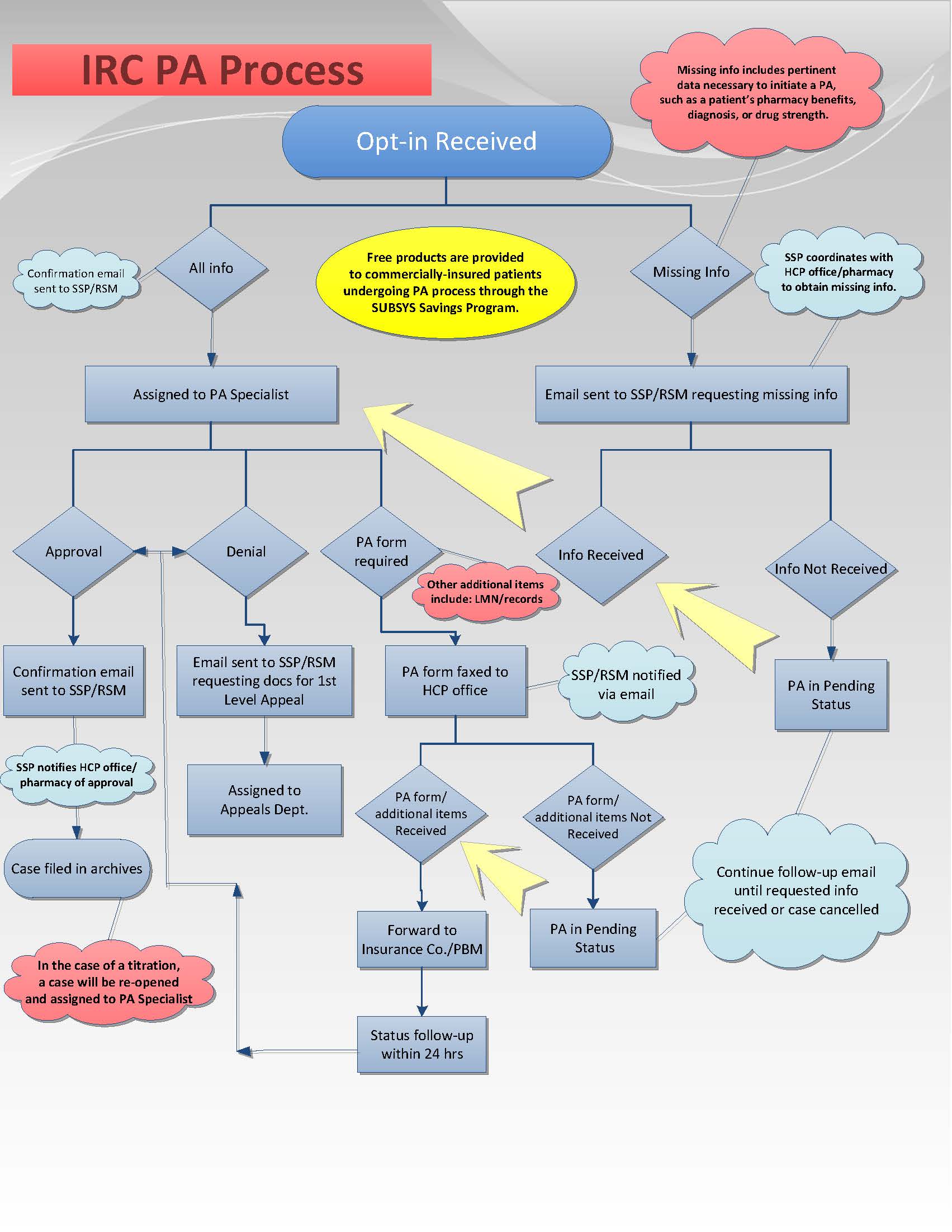 A flowchart that represents the IRC PA Process. It is a visual representation of the process of opt-in receiving a product or service.