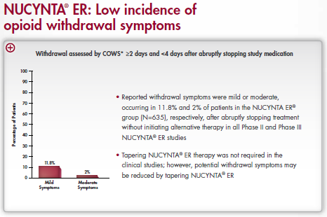 Information about NUCYNTA ER. It is titled "NUCYNTA ER: Low incidence of opioid withdrawal symptoms". There is a bar graph at the center of the image titled "Withdrawal assessed by COWS greater than or equal to 2 days and less than 4 days after abruptly stopping study medication". The x-axis has sections for mild and moderate symptoms. The y-axis is labeled "Percentage of Patients" with a range of values between 0 and 100. The bars on the chart show that 11.8% of patients had mild symptoms and 2% had moderate symptoms.<br /><br />Text to the right of the graph indicates that reported withdrawal symptoms were mild or moderate occurring in 11.8% and 2% of the patients in the NUCYCYNA ER group (N=635) respectively after abruptly stopped treatment without initiating alternative therapy in all Phase II and Phase III NUCYNTA ER studies. It also indicates that tapering NUCYNTA ER therapy was not required by the clinical studies; however potential withdrawal symptoms may be reduced by tapering NUCYNTA ER.