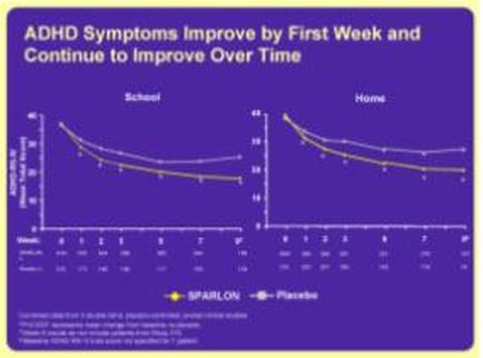This is two run charts comparing the prevalance of ADHD symptoms in patients being treated with Sparlon vs. a placebo. The run chart on the left tracks ADHD symptoms at school and the run chart on the right tracks ADHD symptoms at home. In all cases the ADHD symptoms diminished over time and diminished more significantly with Sparlon than with the placebo.<br />