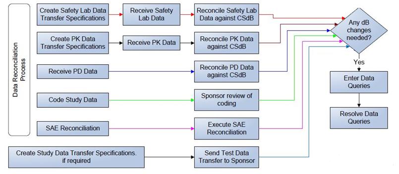 A flowchart that shows the steps in a data reconciliation process possibly in a laboratory setting.