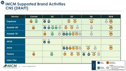 This is a project management chart showing the status of various Teva drugs over time. Values on the x-axis are : Service Current [Quarter 1 of 2017?] Q2 Q3 Q4 and 2018. Values on the y-axis are : Copraxone Austedo HD Austedo TD 48125 Amrix Fentora and Other Pain.