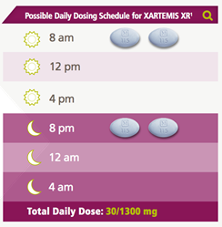 A table that shows the possible daily dosing schedule for XARTEMIS XR. The table shows time periods over the course of the day in four hour increments from 8 am to 4 am. The rows for 8 am and 8 pm both have illustrations of two blue pills in them. Text at the bottom of the page reads: "Total Daily Dose: 30/1300 mg".