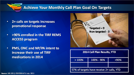 A slide from a presentation that explains how to achieve a monthly call plan goal on targets. The slide has a blue background with white text that reads "Achieve Your Monthly Call Plan Goal On Targets" and "2+ calls on targets increases promotional response". On the right side of the slide there is an image of a hand holding a prescription card with the text "Targeted - 9 Non-targeted - 3" on it. The card is placed on a wooden table with a stethoscope and a prescription bottle next to it. Below the card there are two bullet points that explain how to increase the use of tire medications in 2014. The first bullet point states that 90% enrolled in the TIRIF REMS access program PMS ONC and NP/PA intent to increase their use and the second bullet point points states that 57% of targets have received 2+ calls YTD and YTD.
