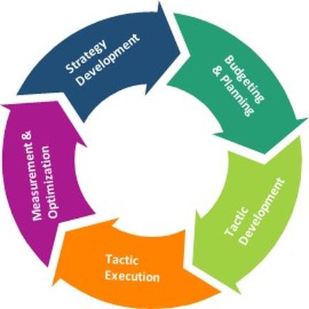 This is a circular flow diagram showing the relationship between various aspects of business management. Specifically : Strategy Development leads to Budgeting & Planning leads to Tactic Development leads to Tactic Execution leads to Measurement & Optimization leads back to Strategy Development.