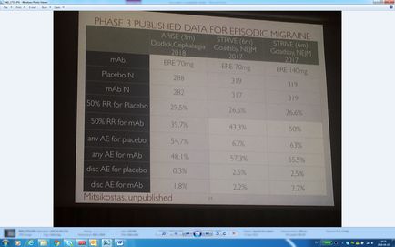 This is a table originally created by Mitsikostas (unpublished). Values on the x-axis are : ARISE (3m) Dodick Cephalalgia 2018; STRIVE (6m) Goadsby NEJM 2017; and STRIVE (6m) Goadsby NEJM 2017 [potentially a typo?]. Values on the y-axis are : mAb Placebo N mAb N 50% RR for Placebo 50% RR for mAb any AE for placebo any AE for mAb disc AE for placebo and disc AE for mAb.