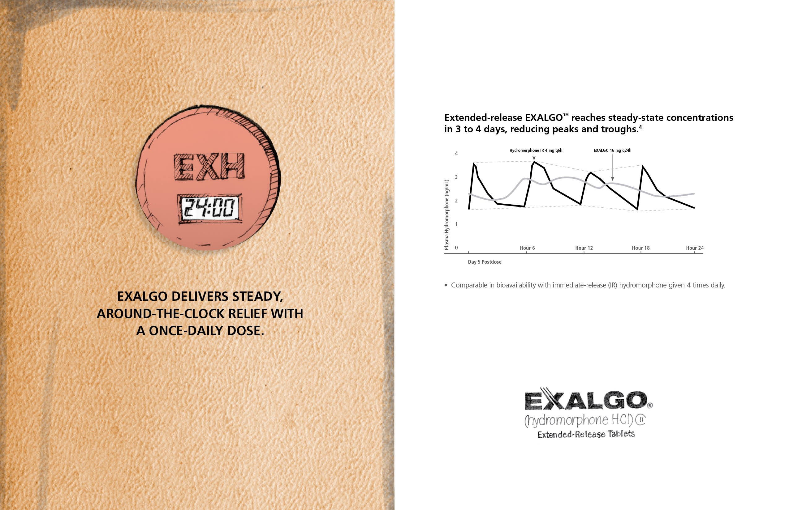 An advertisement for Exalgo. The advertisement is divided into two sections.<br /><br />On the left side of the image there is a beige-colored envelope with illustration in the center. The illustration is a red circle with the letters "EXH" written in black text. Under the letters there is the text "24:00". Under the illustration there is the text: "Exalgo delivers steady around-the-clock relief with a once-daily dose."<br /><br />The right side of the page has a white background with black text. There is a line graph labeled "Extended-release Exalgo reaches steady-state concentrations in 3-4 day reducing peaks and troughs." Under the graph is the Exalgo logo.