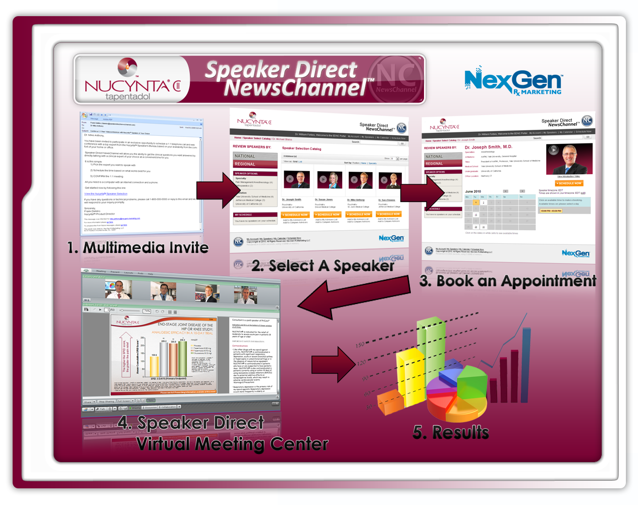 A presentation slide from the NUCYNTA Speaker Direct NewsChannel. It shows five steps:  "1. Multimedia invite" "2. Select a Speaker" "3. Book an Appointment" "4. Speaker direct virtual meeting center" and "5. Results". Each step has an email or website screenshot or other icon representing the step. The logo for NexGen Rx Marketing is on the upper right corner of the page.