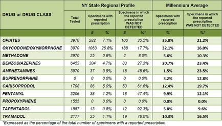 A table that shows the percentage of the total number of specimens with a reported prescription in the New York State Regional Profile. The table is titled "Drug or Drug Class" and has three columns. The first column lists the names of the specimens the second column shows the number of reported prescriptions and the third column displays the Millennium Average. The table is divided into three columns with the first column listing the specimens in which the reported prescription was not detected. The specimens are: - Opiates - Oxycodone/Oxymorphophone - Methadone - Benzodiazepines - amphetamines - Buprenorphine - Carisopropidol - Fentanyl - Propoxyphene - Tapentadol There are three columns in the table each representing a different type of prescription. The second column lists that the specimens were reported with the reported prescriptions. The third column lists which specimens were not detected Overall the table provides a comprehensive overview of the drug or drug class in the state of New York.