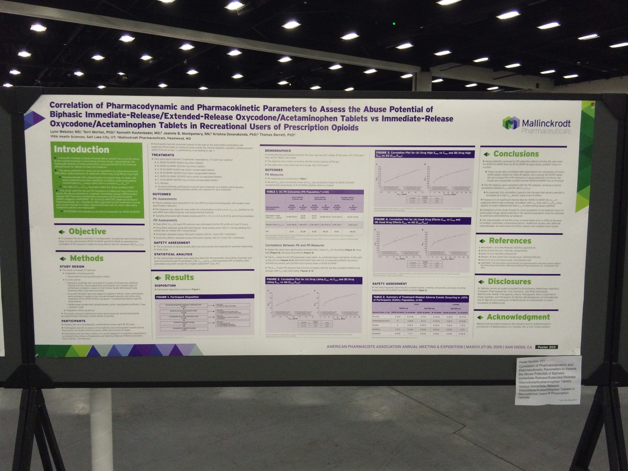 A photograph of Poster 203 at the American Pharmacists Association Annual Meeting & Exposition 2015 with the title "Correlation of Pharmacodynamic and Pharmacokinetic Parameters to Assess the Abuse Potential of Biphasic Immediate-Release/Extended-Release Oxycodone/Acetaminophen Tablets vs Immediate-Release Oxycodone/Acetaminophen Tablets in Recreational Users of Prescription Opioids". It was written by Lynn Webster MD Terri Morton PhD Kenneth Kostenbader MD Jeannie B. Montgomery RN Krishna Devarakonda PhD and Thomas Barrett PhD. It was sponsored by PRA Health Sciences and Mallinckrodt Pharmaceuticals. Sections include Introduction Objective Methods Results Conclusions References Disclosures and Acknowledgment. There are also 4 figures (a flow chart & 3 sets of run charts) and 2 tables each with a distinct title. The background of the poster is white with graphic elements in purple and green with text in black purple green and white. Part of the easel the poster is mounted on is visible on the background with part of the exhibition hall (floor and ceiling) visible behind that.