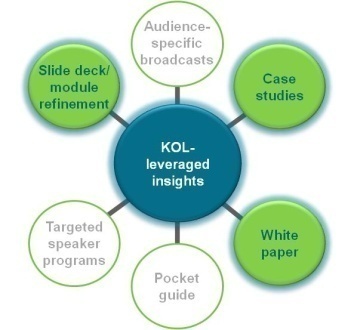 A data visualization that shows 6 elements of KOL-leveraged insights (that is how to use statements from Key Opinion Leaders to drive pharmaceutical sales presumably). Those are : Audience-specific broadcasts Case studies White paper Pocket guide Targeted speaker programs and Slide deck/module refinement (clockwise from the top). The background is white with graphic elements in blue and green with text in gray blue and white.