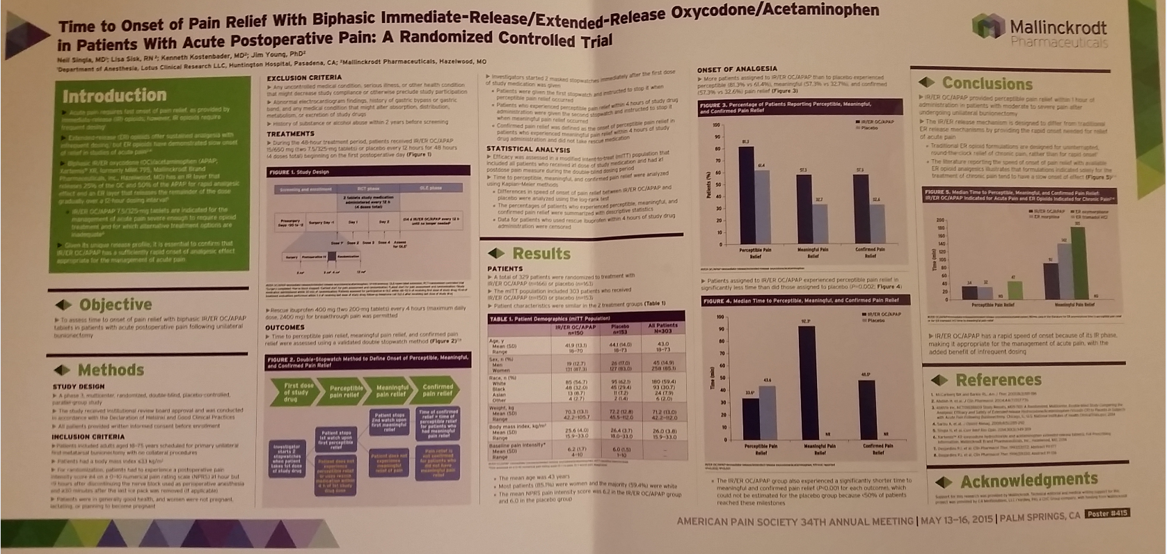 A photograph of Poster 415 at the American Pain Society's 34th Annual Meeting (of 2015) with the title "Time to Onset of Pain Relief with Biphasic Immediate-Release/Extended-Release Oxycodone/Acetaminophen in Patients with Acute Postoperative Pain : A Randomized Controlled Trial". It was written by Neil Singla MD Lisa Sisk RN Kenneth Kostenbader MD and Jim Young PhD. It was sponsored by Lotus Clinical Research LLC the Huntington Hospital (of Pasadena California) and Mallinckrodt Pharmaceuticals. Sections include Introduction Objective Methods Results Conclusions References Disclosures and Acknowledgments. There are also 5 figures (2 flow charts & 3 bar charts) and 1 table each with a distinct title. The background of the poster is white with graphic elements in purple and green with text in black purple green and white. The image is cropped in such a way that nothing is visible in the background.