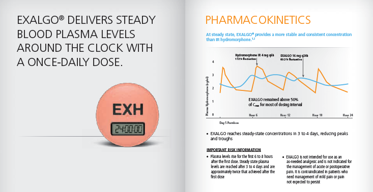 Two pages from a brochure or booklet about Exalgo. On the page on the left there is a title that reads "Exalgo Delivers Steady Blood Plasma Levels Around the Clock with a Once-Daily Dose." Beneath the title there is an illustration of a pink pill with the letters "EXH" on it. The pill has a countdown clock reading "24:00:00". <br /><br />On the page on the right there is the heading "Pharmacokinetics: At steady state Exalgo provides a more stable and consistent concentration than IR hydromorphone." Beneath the heading there a table plasma hydromorphone over time for Exalgo and hydromorphone IR. Text below the table reads: "Exalgo reaches stead-state concentrations in 3 to 4 days reducing peaks and troughs." Below that there is important risk information.