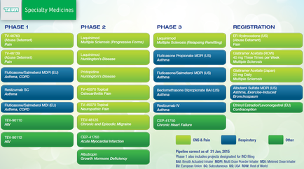 This is a color-coded flow chart showing the status of multiple Teva drugs in various categories (CNS & Pain Respiratory Other). The individual drugs are categorized as Phase 1 Phase 2 Phase 3 or Registration. All information is current as of January 31 2015.