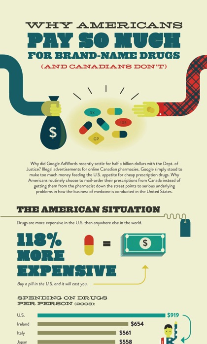 An infographic that explains why Americans pay so much for brand-name drugs and Canadians don't. It has a blue background with a red and black checkered pattern on the right side. On the left side there is an illustration of a hand holding a bag of money with a dollar sign on it. On the right side there is an illustration of a second hand from a different person reaching for pills. The text above the illustration reads "Why Americans Pay So Much for Brand-Name Drugs (and Canadians Don't)".<br /><br />The first bullet point explains that Google AdWords recently settled for half a billion dollars with the Dept. of Justice for illegal advertisements for online Canadian pharmacies used by Americans. A second illustration at the bottom has the text "Drugs are more expensive in the U.S. than anywhere else in the world." It shows a pill an equals sign and a stack of dollar bills with the text 118% more expensive." There is also a bar graph comparing per person spending on drugs by country. It shows that the U.S. is the most expensive ($919) as compared to Ireland ($654) Italy ($561) and Japan ($558).