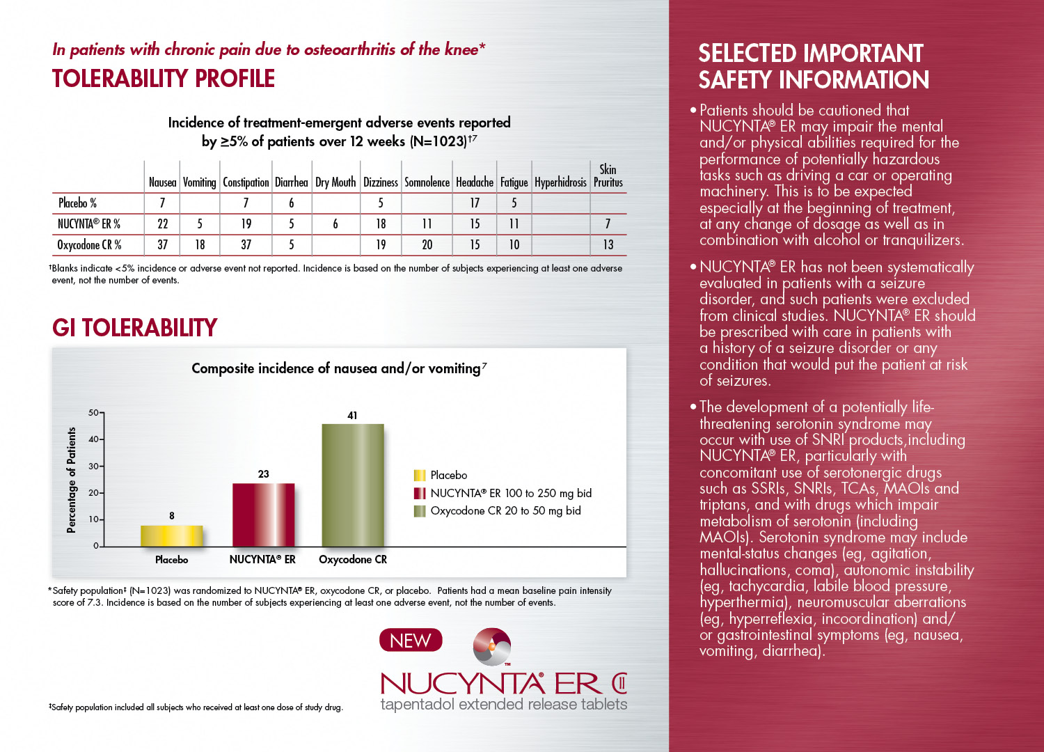Information about NUCYNTA ER. It is titled "In patients with chronic pain due to osteoarthritis of the knee". There is a table and a bar graph below the title. <br /><br />The table is titled "Tolerability Profile" and has the subtitle "Incidence of treatment-emergent adverse events reported by greater than or equal to 5% of patients over 12 weeks (N=1023)". The table shows various adverse events and the percentage of incidences reported per event for the placebo NUCYNTA ER and Oxycodone CR.<br /><br />The bar graph is titled "GI Tolerability" and has the subtitle "Composite incidence of nausea and/or vomiting". The x-axis has sections for placebo NUCYNTA ER and Oxycodone CR. The y-axis is labeled "Percentage of Patients" with a range of values between 0 and 50. The bars on the chart show that 8% of patience had incidences on placebo 23% on NUCYNTA ER and 41% on Oxycodone CR. The NUCYNTA ER logo is visible below the bar graph. <br /><br />The image also shows a red side bar with selected important safety information. 