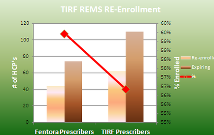 This is two bar charts. The bar chart on the left compares re-enrolled Fentora prescribers vs. expiring Fentora prescribers (on the x-axis) showing the number of HCPs (on the y-axis from 0 to 120) for each. The bar chart on the right compares re-enrolled TIRF prescribers vs. expiring TIRF prescribers (on the x-axis) showing the percentages (on the y-axis from 55% to 60%) for each. There is a red trend line between the two bar charts which appears to be negative but its meaning and significance are not stated explicitly.