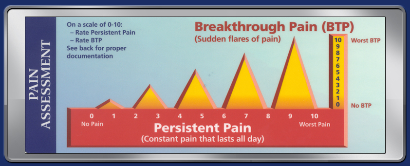 A data visualization that explains the difference between Persistent Pain (constant pain that lasts all day) and Breakthrough Pain (sudden flares of pain) in Pain Assessment. It appears to be a bar chart at first glance but does not track changes in Pain Assessment over time. Rather it suggests that pain levels may spike suddenly with varying levels of intensity. It argues that Breakthrough Pain may be slight or severe but is always sudden. The background is light blue with graphic elements in red orange and dark blue with text in dark blue red and white.