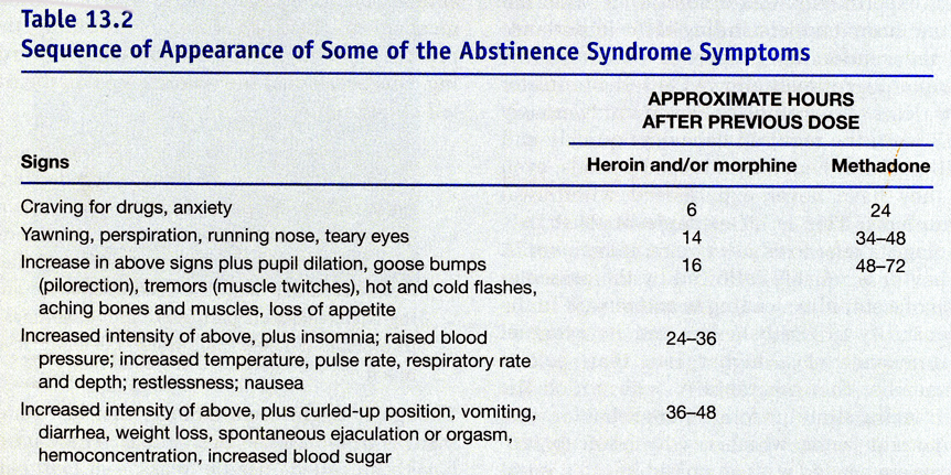 A table with the title "Sequence of Appearance of Some of the Abstinence Syndrome Symptoms" (Table 13.2). It has 3 columns : Signs Approximate Hours After Previous Dose (Heroin and/or Morphine) Approximate Hours After Previous Dose (Methadone). For the first 3 Signs the data shows that symptoms occur more quickly after the previous dose of Heroin and/or Morphine than after the previous dose of Methadone (ex : Craving for drugs anxiety occurs 6 hours after the previous dose of Heroin and/or Morphine vs. Craving for drugs anxiety occurs 24 hours after the previous dose of Methadone). There is no data about Methadone for the last 2 Signs however. The background is gray with titles and rules in blue and text in black.