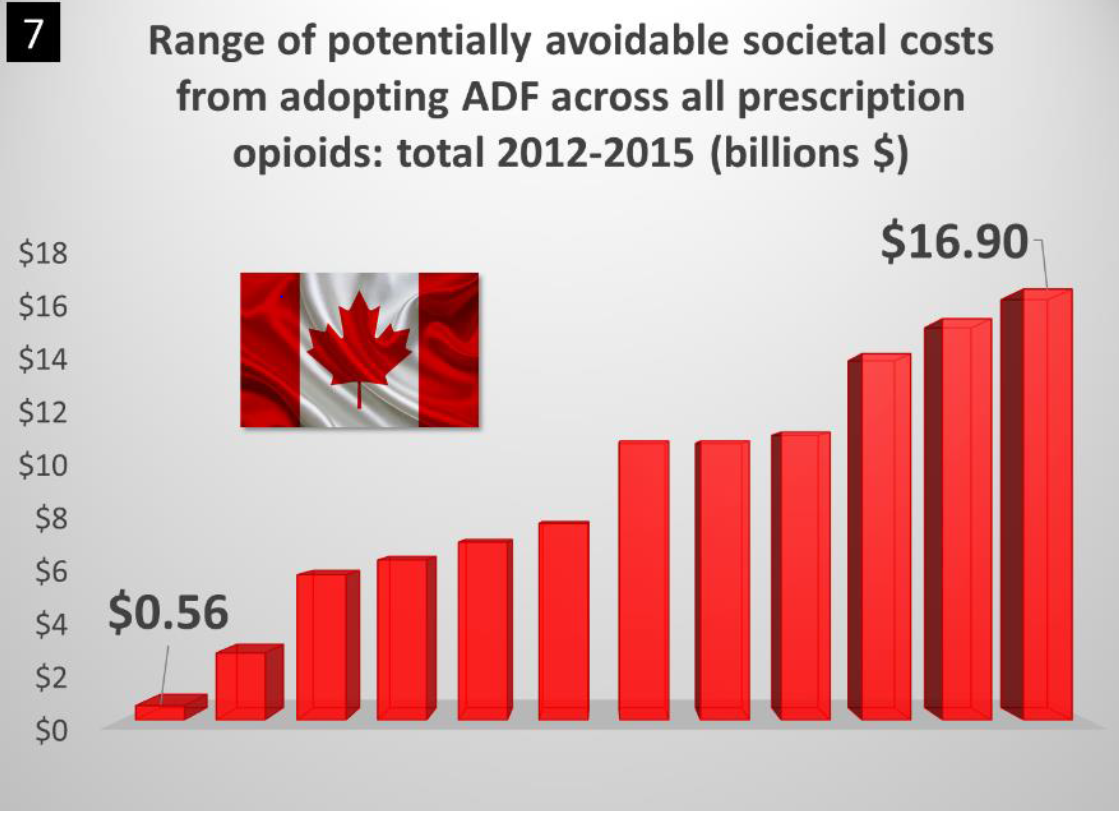 A bar chart with the title "Range of potentially avoidable societal costs from adopting ADF across all prescription opioids: total 2012-2015 (billions $)". The x-axis represents 12 different prescription opioids (presumably but there are no labels). The y-axis represents societal costs in billions of Canadian dollars (from $0 to $18 billion CAD). There is a small representation of the National Flag of Canada (Drapeau national du Canada) near the center. The background is light gray with bars in red and text in black.