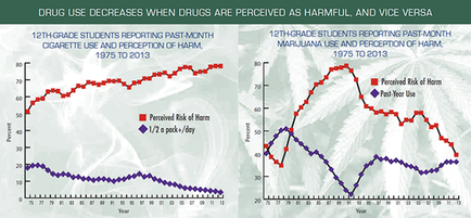 This is two run charts discussing cigarette use (at least half a pack per day) & perception of harm by 12th grade students and discussing marijuana use & perception of harm by 12th grade students. Both run charts have years on the x-axis (from 1975 to 2013) and perceived risk of harm on the y-axis (expressed as a percentage from 0 to 100). In both run charts the general trend is that drug use and perceived risk of harm are very strongly correlated - that is drug use decreases as the perceived risk of harm rises - although both variables are more volatile for marijuana than they are for cigarettes (for which usage has declined steadily while perceived risk of harm has risen steadily).<br />