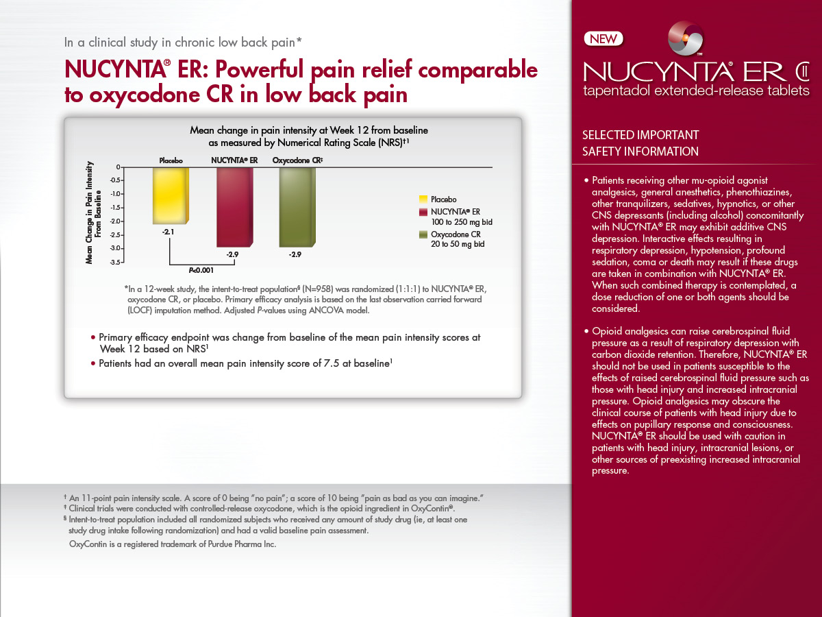 Information about NUCYNTA ER. It is titled "NUCYNTA ER: Powerful pain relief comparable to oxycodone CR in low back pain". There is a bar graph at the center of the image titled "Mean change in pain intensity at Week 12 from baseline as measured by Numerical Rating Scale (NRS)." The x-axis has sections for placebo NUCYNTA ER and Oxycodone CR. The y-axis is labeled "Mean Change in Pain Intensity Score from Baseline" with a range of values between 0 and -3.5. The bars on the chart show that the placebo has a value of -2.1 NUCYNTA ER has a value of -2.9 and Oxycodone CR has a value of -2.9.<br /><br />The image also shows a red side bar with the NUCYNTA ER logo and selected important safety information.