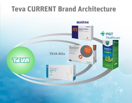 An idiographic that shows the tea Current Brand Architecture. It has a blue background with white text that reads "tea CURRENT BRAND ARCHITECTURE" at the top. Below the text there are four boxes of different brands - marian fedex tea Bgx and PGT Healthcare. The first box on the left is a green circle with the word "TEV" written on it. The second box is a white box with the words "fedex" written in blue. The third box is an orange box with a blue label that says "Treats" and the fourth box is green. The fifth box is white with a green label that reads "#fedex". The sixth box is also white and has the same words written on the label. All the boxes are arranged in a circular pattern around the circle. The overall design of the image is modern and minimalist.