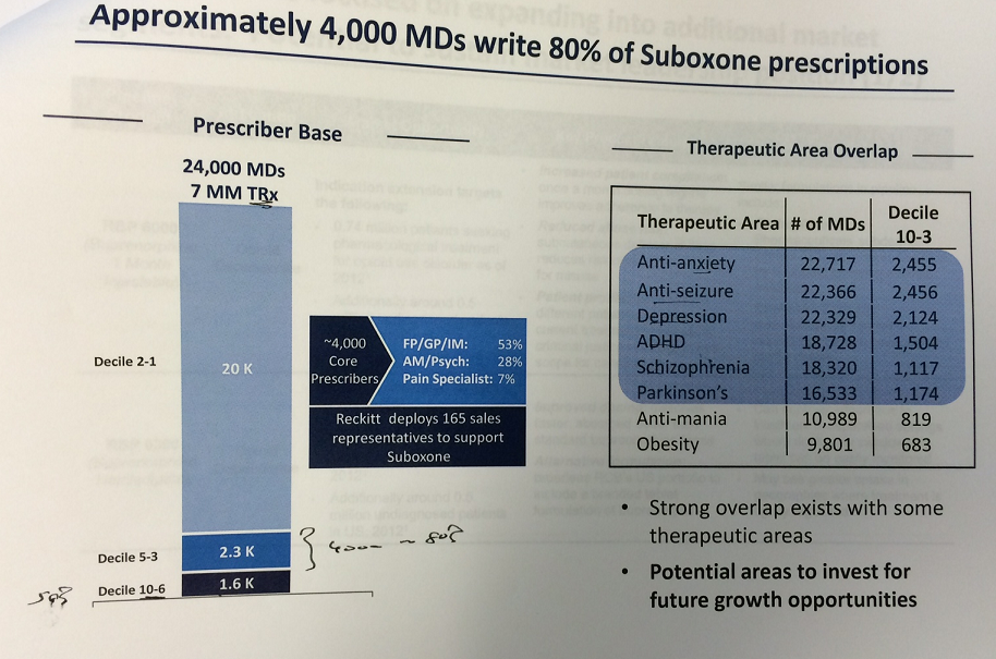 A data visualization with the title "Approximately 4000 MDs write 80% of Suboxone prescriptions". It includes data about the Prescriber Base (24000 MDs 7 MM TRx divided into deciles) the 4000 Core Prescribers (by medical specialty) and Therapeutic Area Overlap (ex: there are 22717 MDs in the Anti-anxiety Therapeutic area 2455 of whom are in deciles 3-10). A bullet point list shows 2 conclusions : "Strong overlap exists with some therapeutic areas" and "Potential areas to invest for future growth opportunities" (in bold). The background is white with graphic elements in various shades of blue and text in various shades of black.
