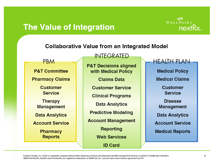 An advertisement for Express Scripts Inc. created by WellPoint NextRx with the tagline "The Value of Integration : Collaborative Value from an Integrated Model". It includes 3 columns with the titles PBM Integrated and Health Plan. Services and/or responsibilities are listed under each heading (ex : the P&T Committee is one of 7 elements of PBM). This may have originally been part of a larger presentation (as slide 4) or part of a larger advertisement (as page 4). The background is white with graphic elements in green yellow and blue with text in black and white.
