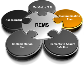 A data visualization in the form of a puzzle. The central piece which connects to every other piece is "REMS" (that is Risk Evaluation and Mitigation Strategies). The other pieces are  "MedGuide / PPI" "Communication Plan" "Elements to Assure Safe Use" "Implementation Plan" and "Assessment" (going clockwise from the top). Those pieces of contiguous to each other but do not connect with any other puzzle pieces. The background is white with puzzle pieces in gray silver and orange with text in white and black.