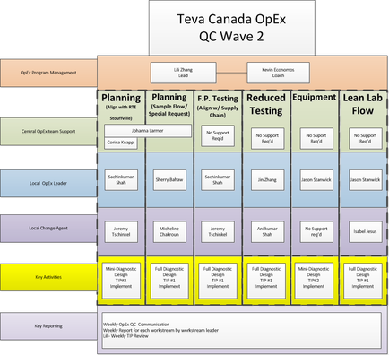A table that shows the tea Canada open QC Wave 2. The table is divided into two columns one labeled "Planning" and the other labeled "F.P. Testing". The first column is labeled "Reduced Equipment Lean Lab Flow". The second column is titled "Local Change Agent" and has a list of key activities such as "Key Activities" and "Key Reporting". The third column has a description of the key activities and a description that explains how they can be used to improve the performance of the QC wave. At the top of the table there is a title that reads "tea Canada open QC Wave 2". Below the title there are two bullet points that explain the different types of QC waves and how they interact with each other. The first bullet point explains that the Qc wave is a process that involves planning planning and testing while the second bullet point shows that the process involves reducing equipment testing and lean lab flow.